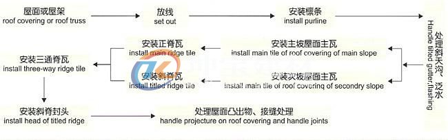 合成樹(shù)脂瓦的正規(guī)安裝方法